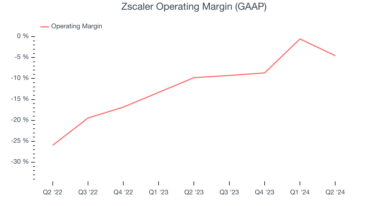 Zscaler Operating Margin (GAAP)