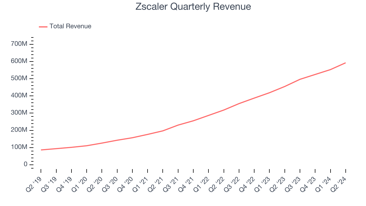 Zscaler Quarterly Revenue