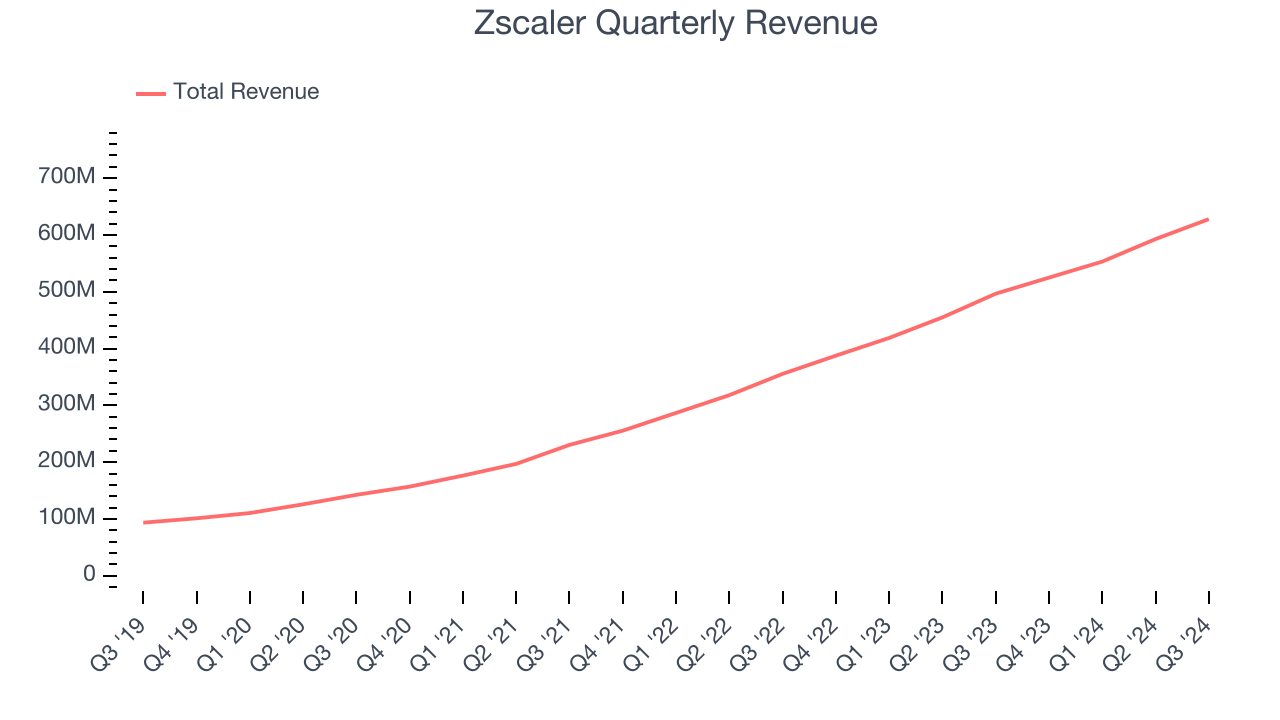 Zscaler Quarterly Revenue