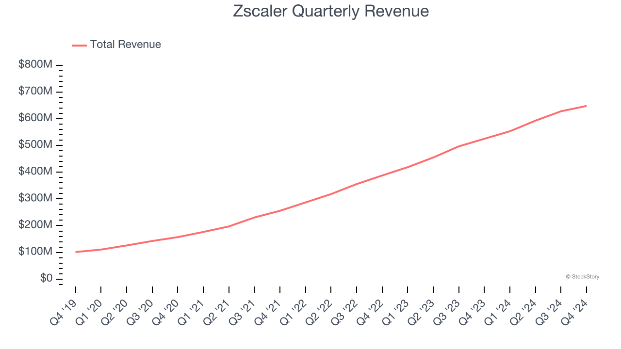 Zscaler Quarterly Revenue