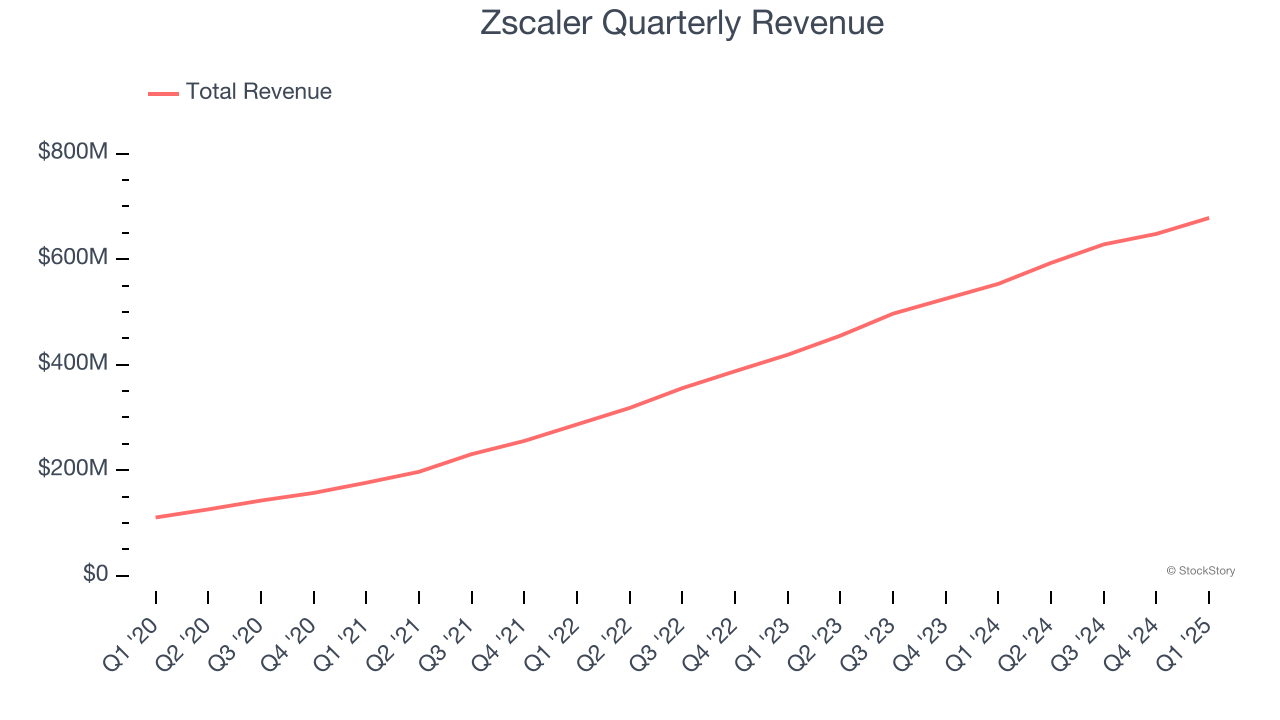 Zscaler Quarterly Revenue
