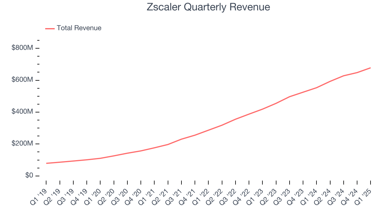 Zscaler Quarterly Revenue