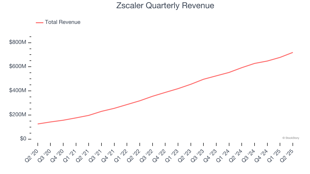 Zscaler Quarterly Revenue