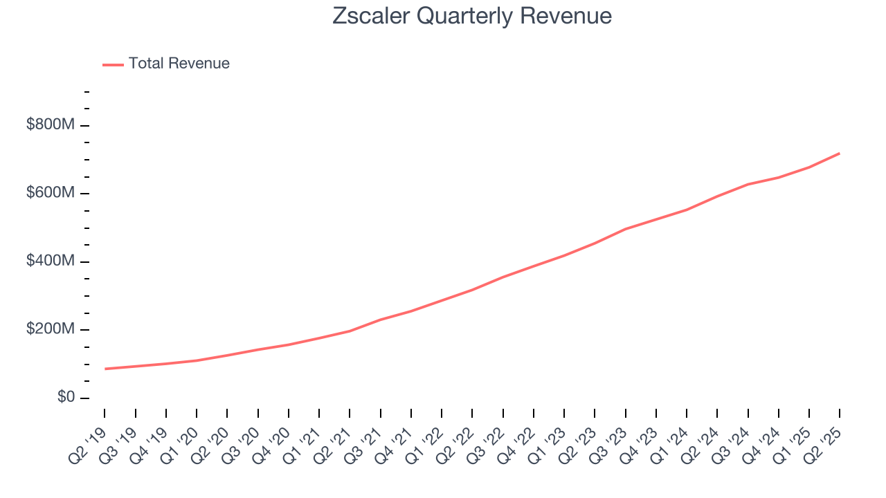 Zscaler Quarterly Revenue