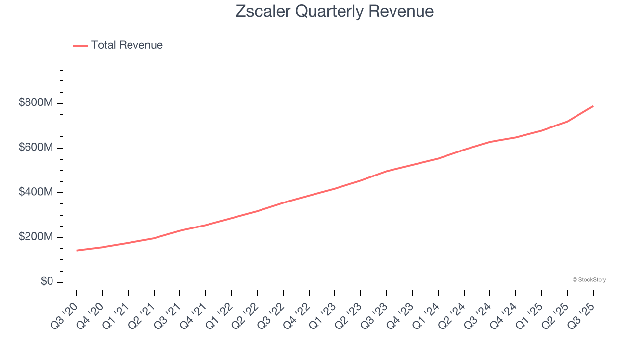 Zscaler Quarterly Revenue