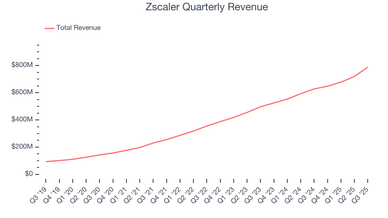 Zscaler Quarterly Revenue
