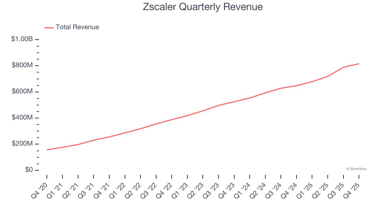 Zscaler Quarterly Revenue