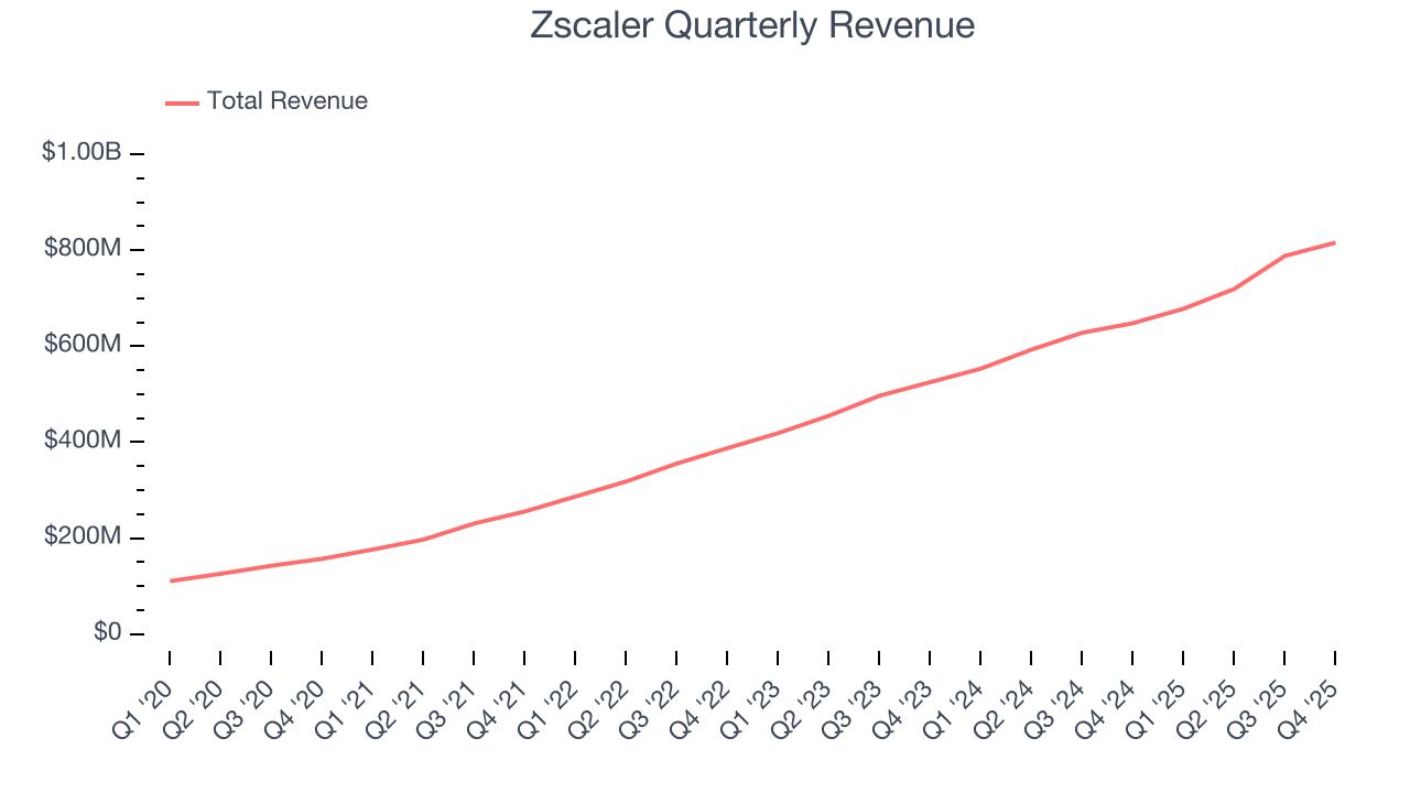 Zscaler Quarterly Revenue