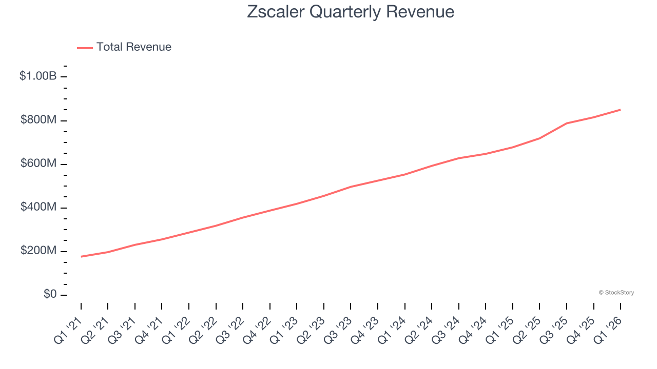 Zscaler Quarterly Revenue