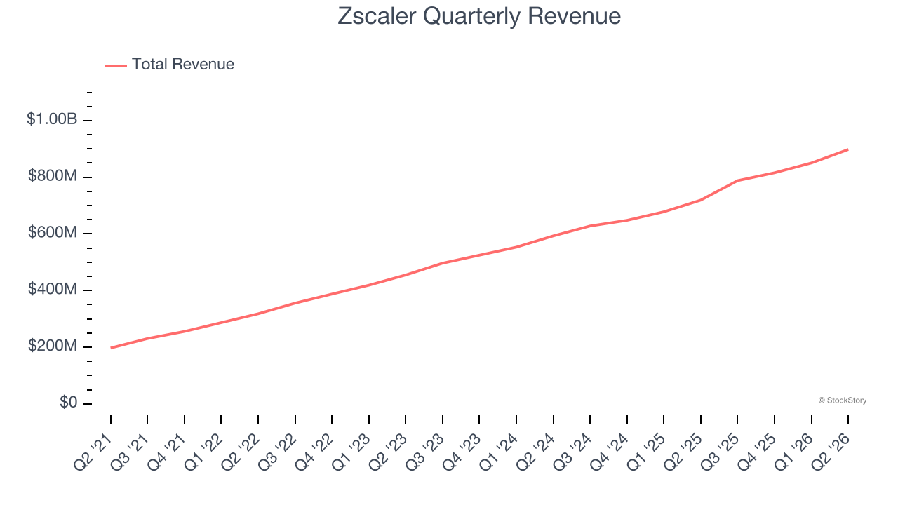 Zscaler Quarterly Revenue