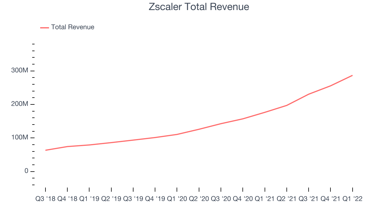 Zscaler Total Revenue