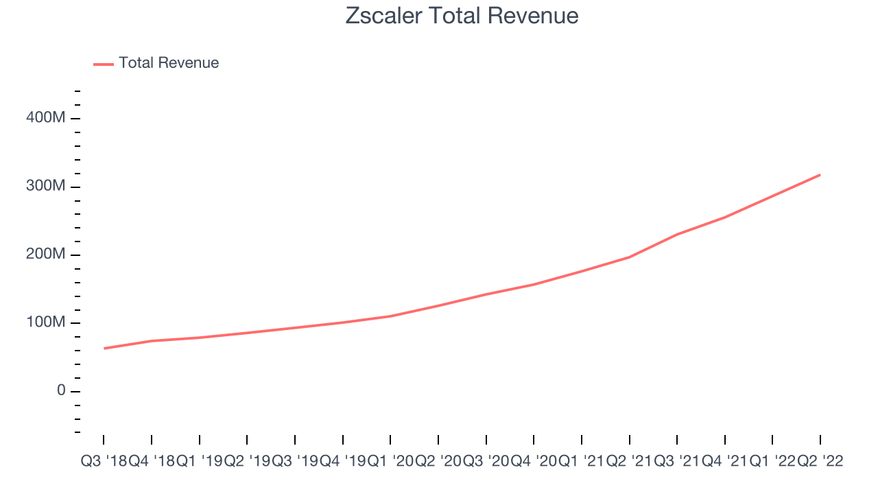 Zscaler Total Revenue