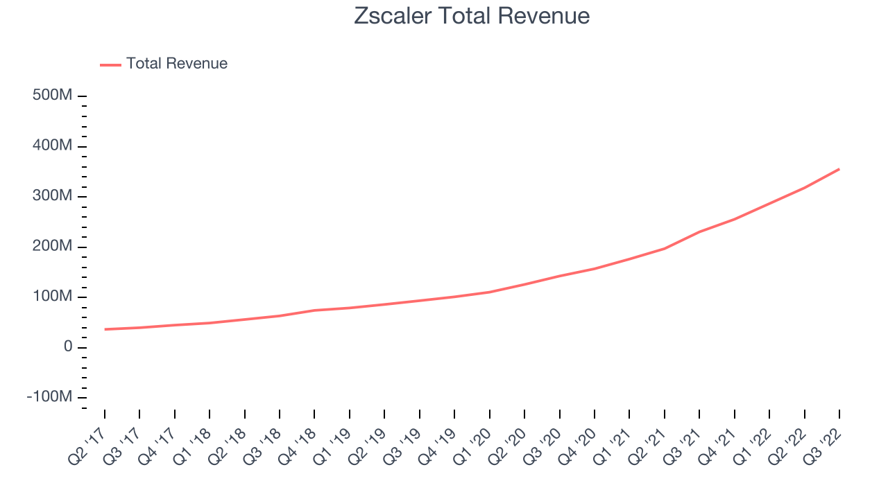 Zscaler Total Revenue