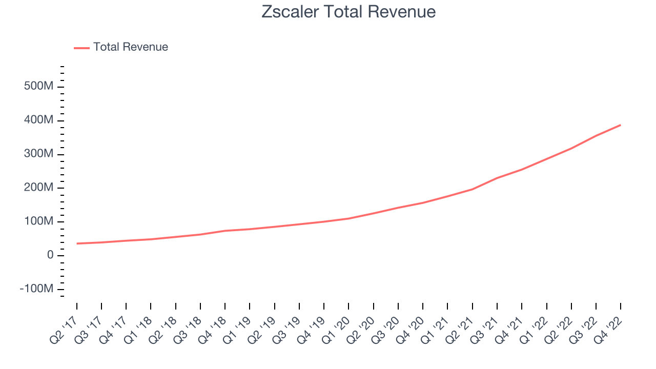 Zscaler Total Revenue