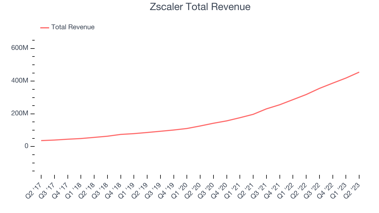 Zscaler Total Revenue