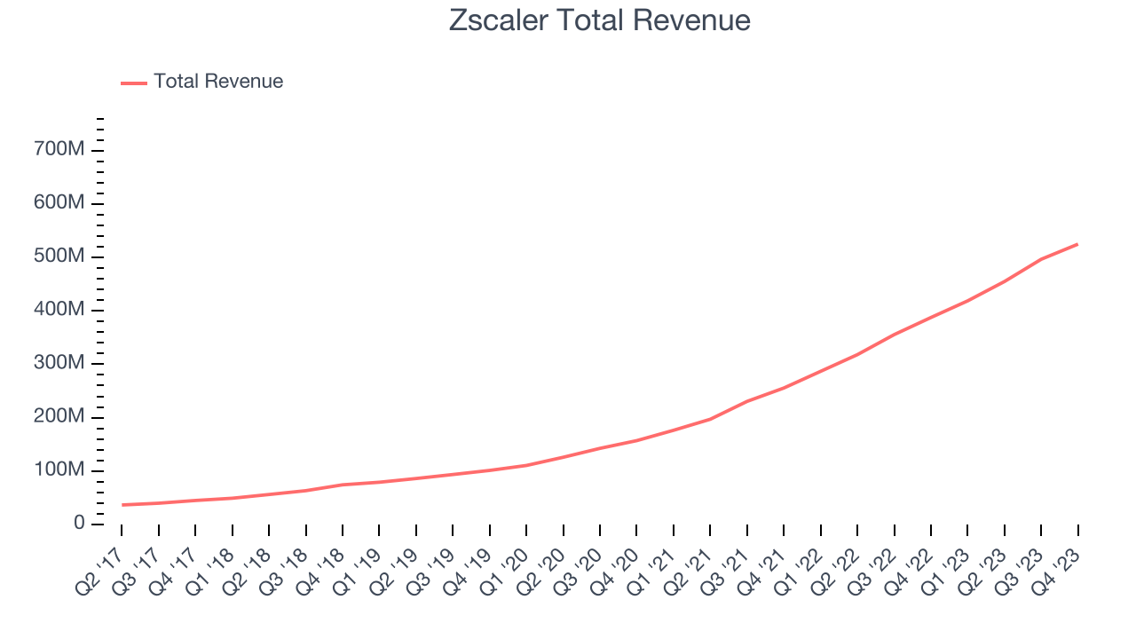 Zscaler Total Revenue