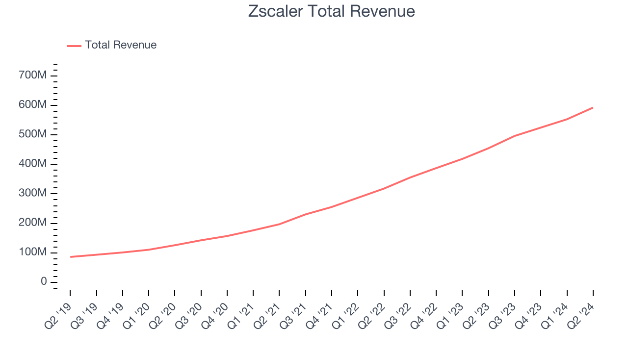 Zscaler Total Revenue