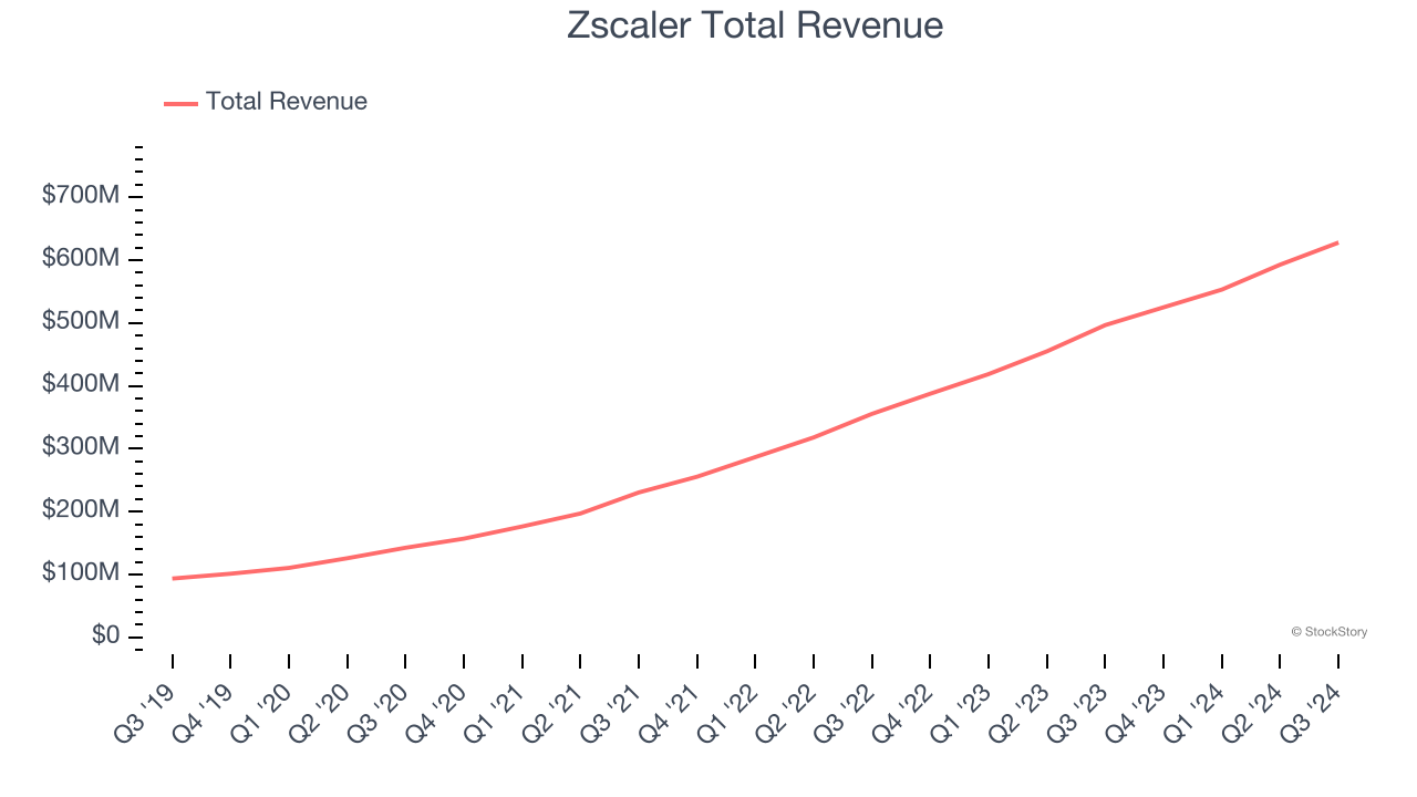 Zscaler Total Revenue