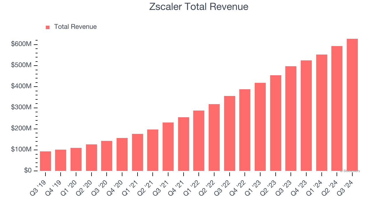 Zscaler Total Revenue