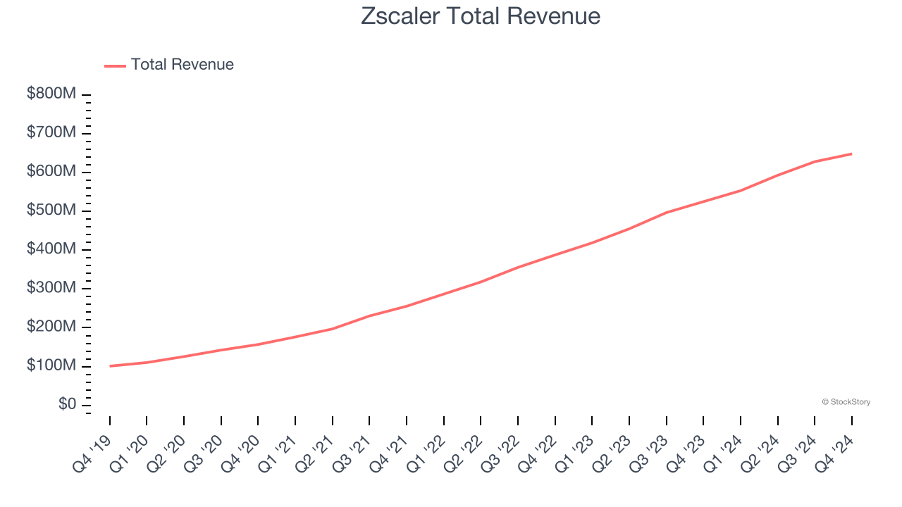 Zscaler Total Revenue