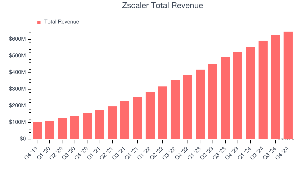 Zscaler Total Revenue