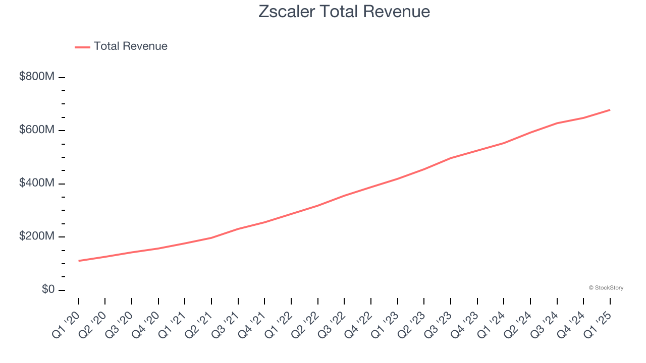 Zscaler Total Revenue
