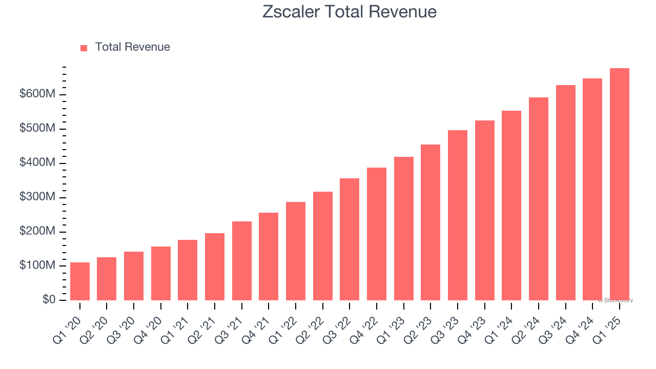 Zscaler Total Revenue