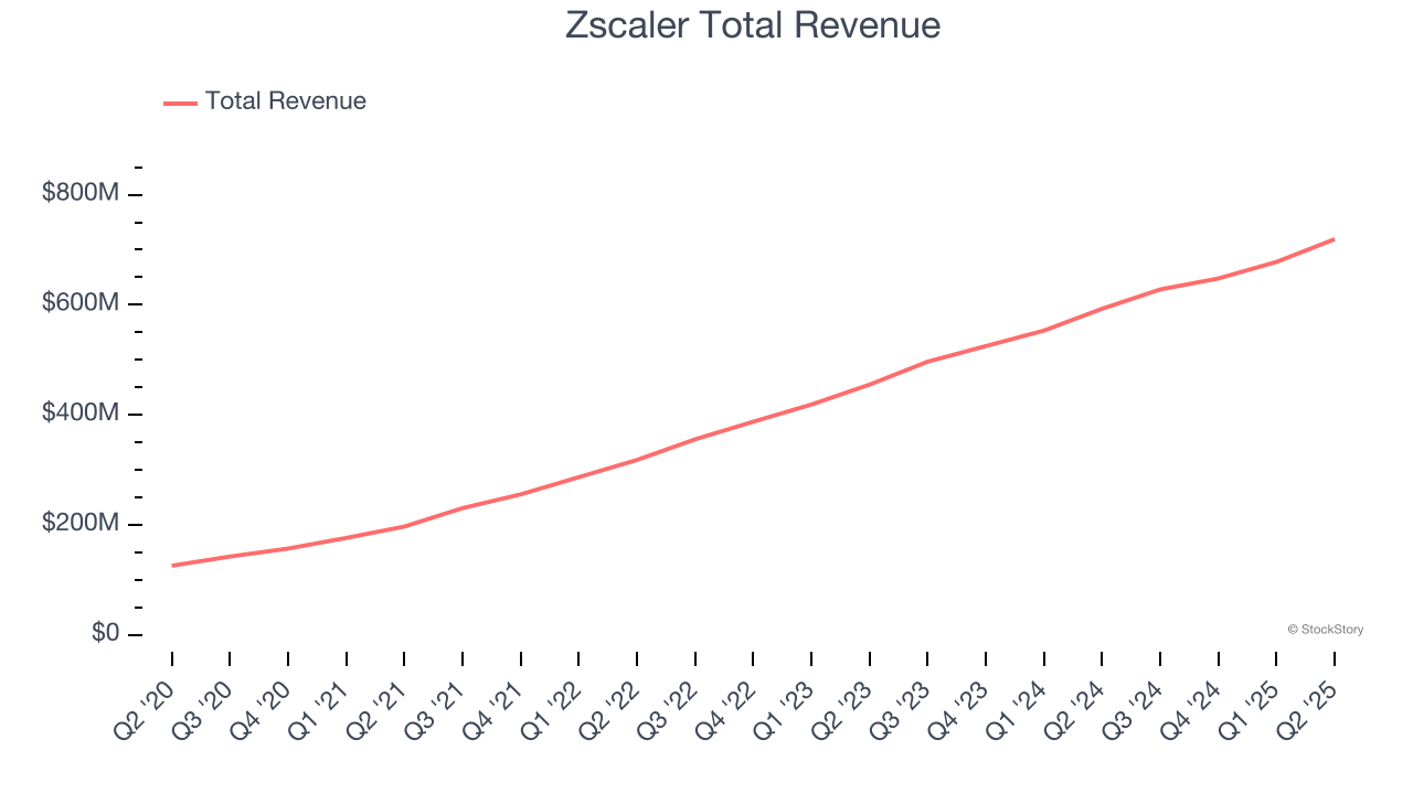 Zscaler Total Revenue