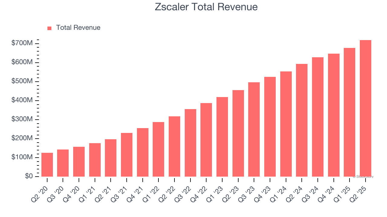 Zscaler Total Revenue