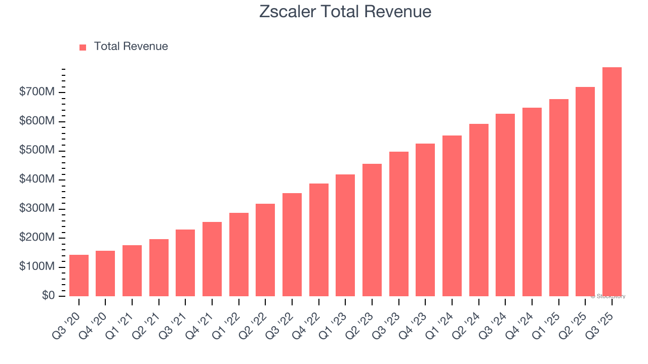 Zscaler Total Revenue