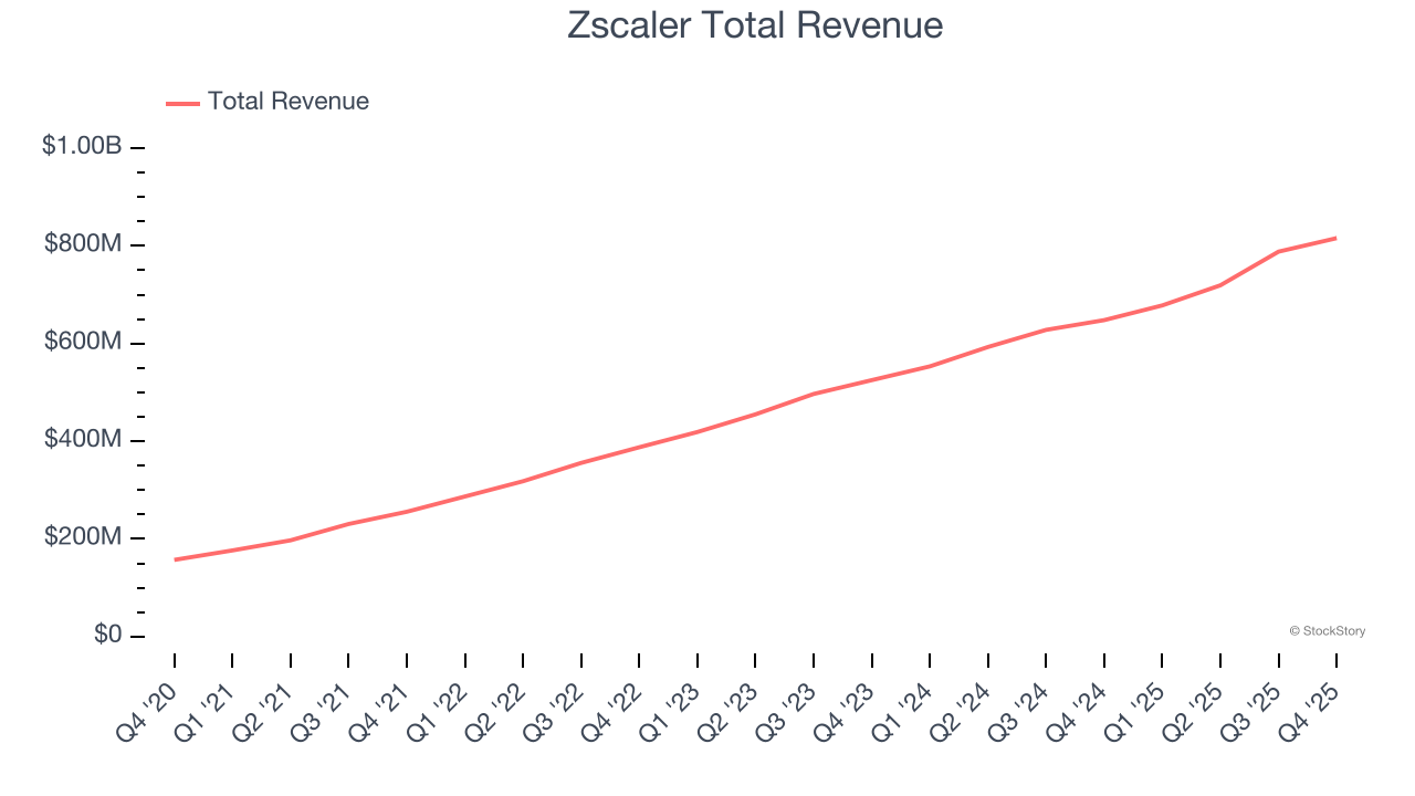 Zscaler Total Revenue