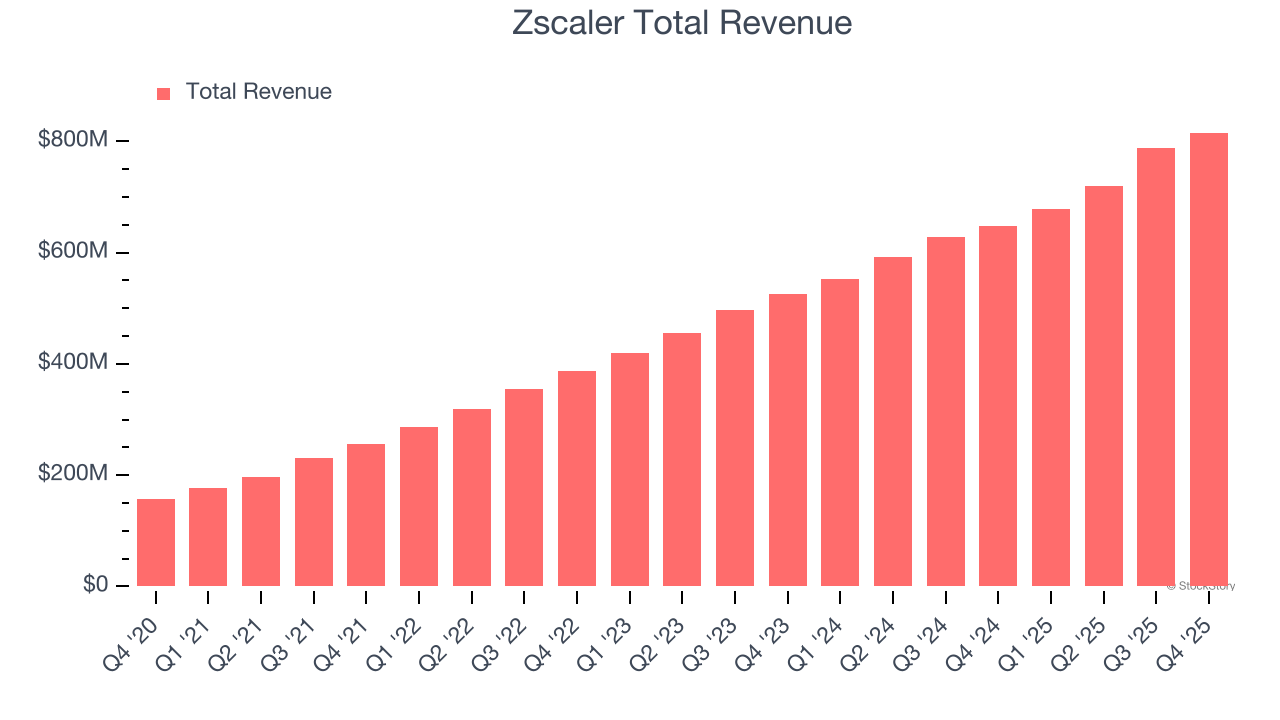 Zscaler Total Revenue