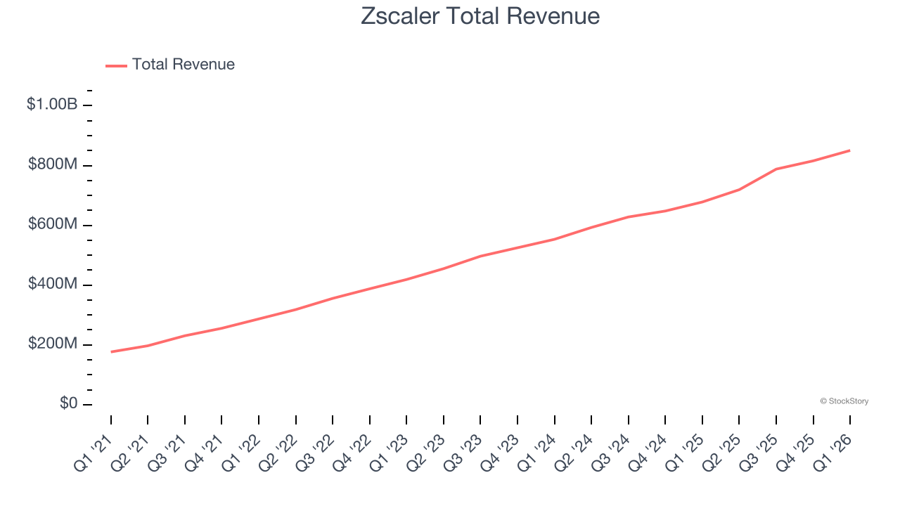Zscaler Total Revenue