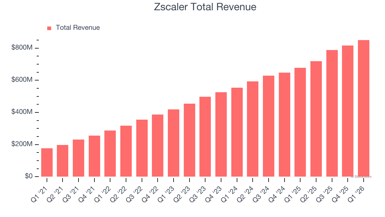 Zscaler Total Revenue