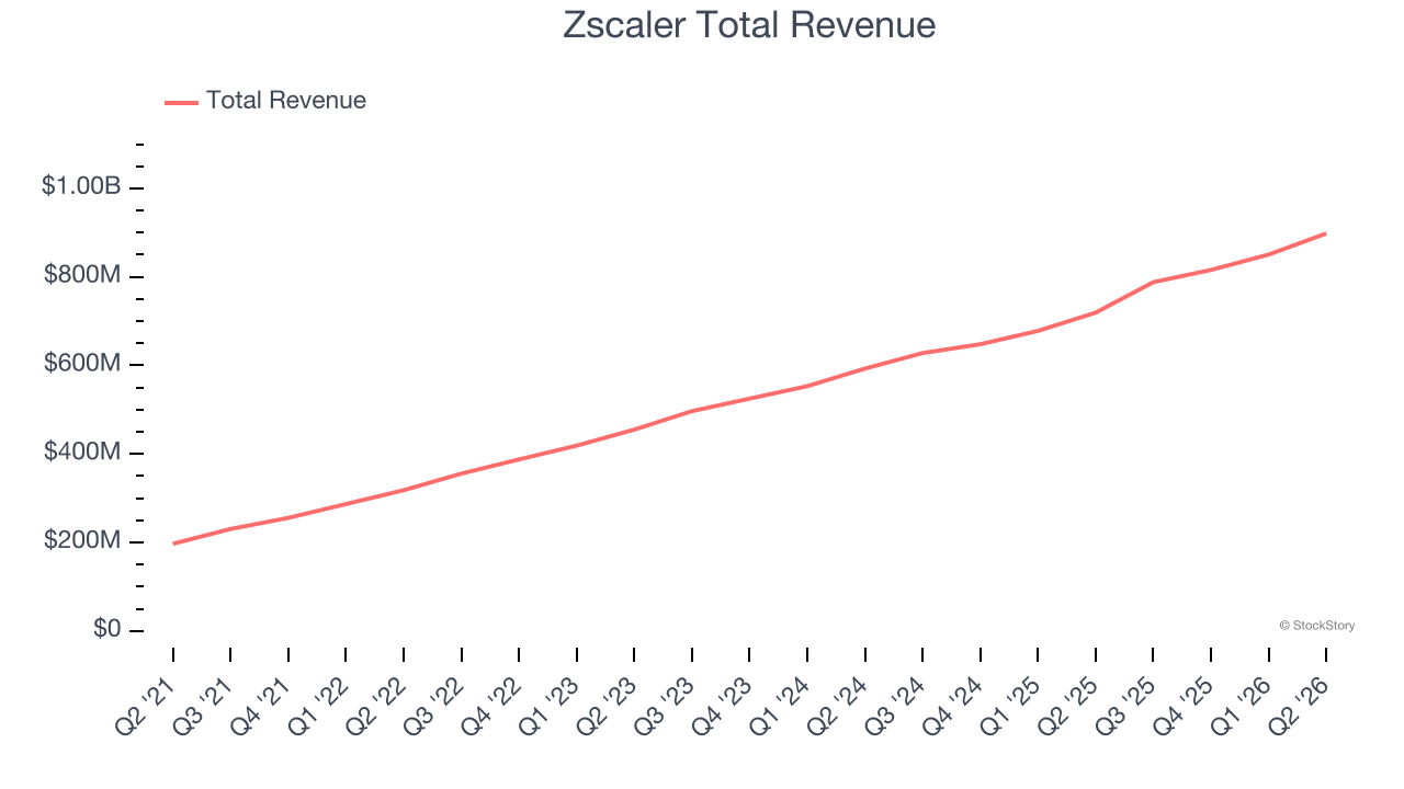 Zscaler Total Revenue