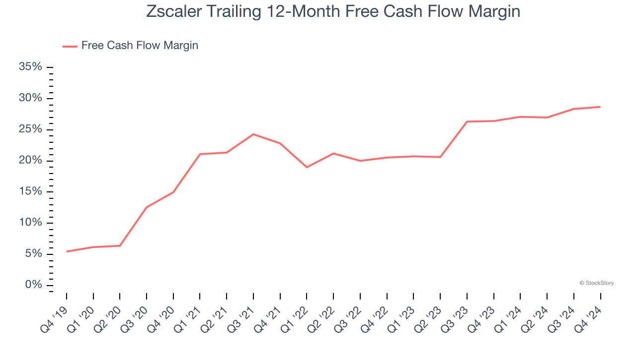 Zscaler Trailing 12-Month Free Cash Flow Margin