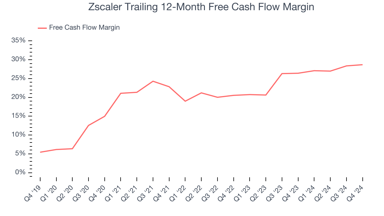Zscaler Trailing 12-Month Free Cash Flow Margin