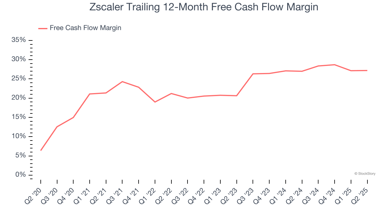 Zscaler Trailing 12-Month Free Cash Flow Margin