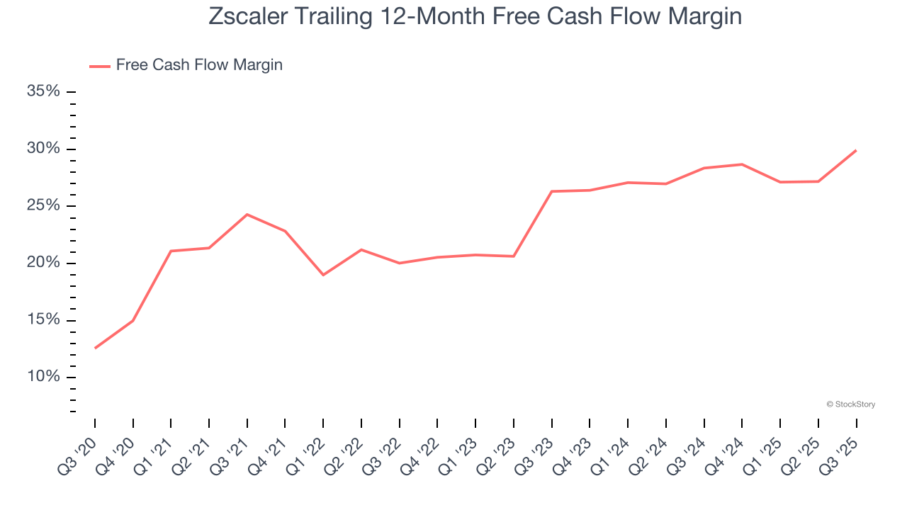 Zscaler Trailing 12-Month Free Cash Flow Margin