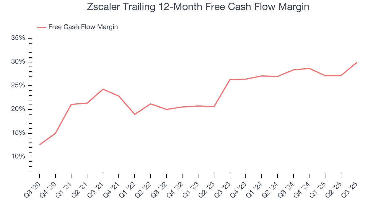 Zscaler Trailing 12-Month Free Cash Flow Margin