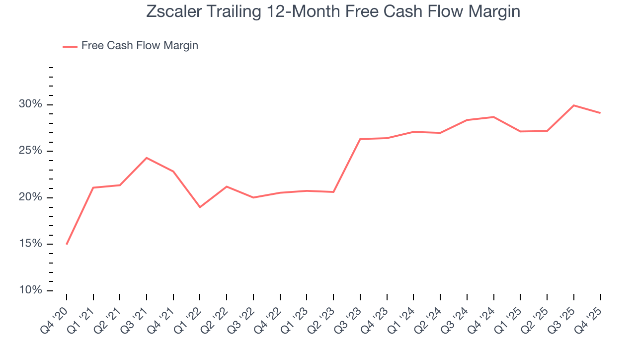 Zscaler Trailing 12-Month Free Cash Flow Margin