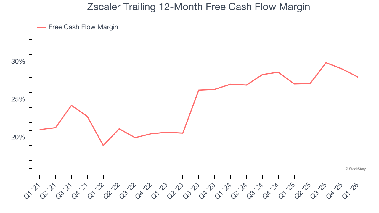 Zscaler Trailing 12-Month Free Cash Flow Margin