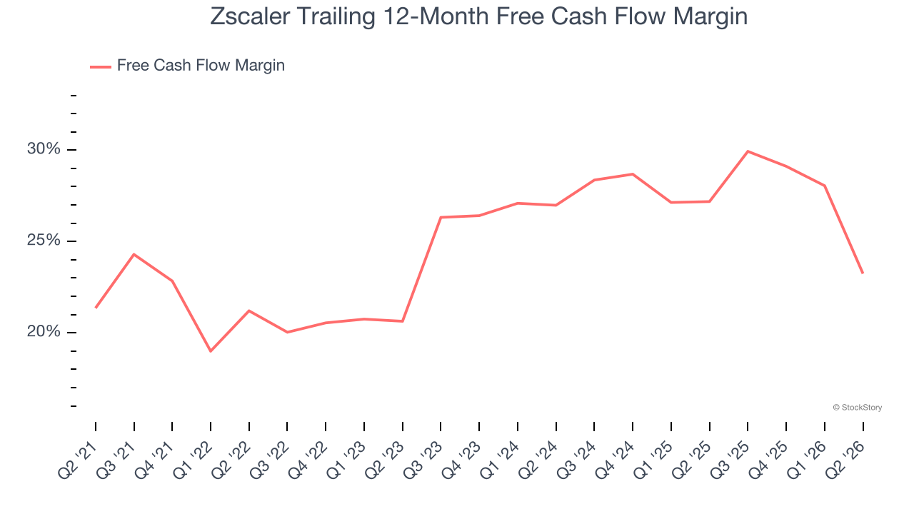 Zscaler Trailing 12-Month Free Cash Flow Margin
