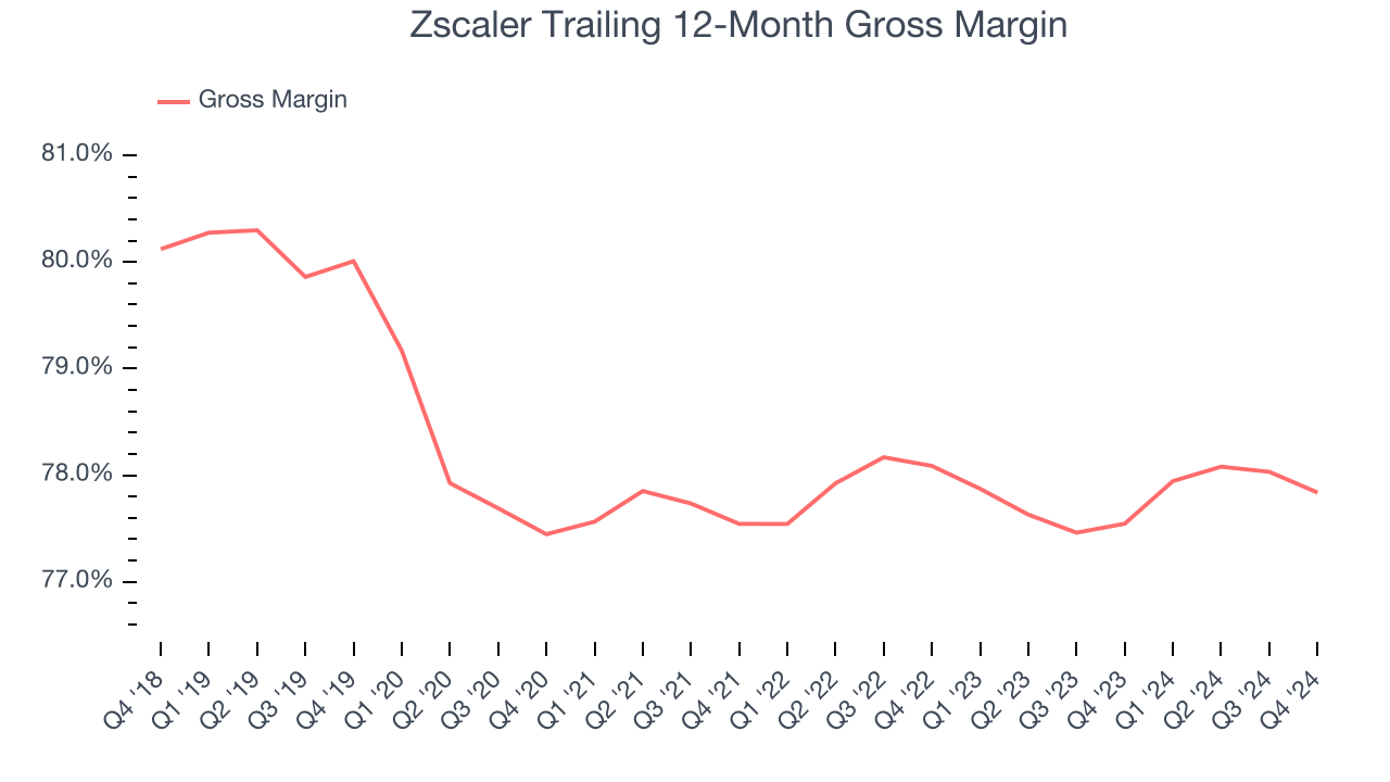 Zscaler Trailing 12-Month Gross Margin