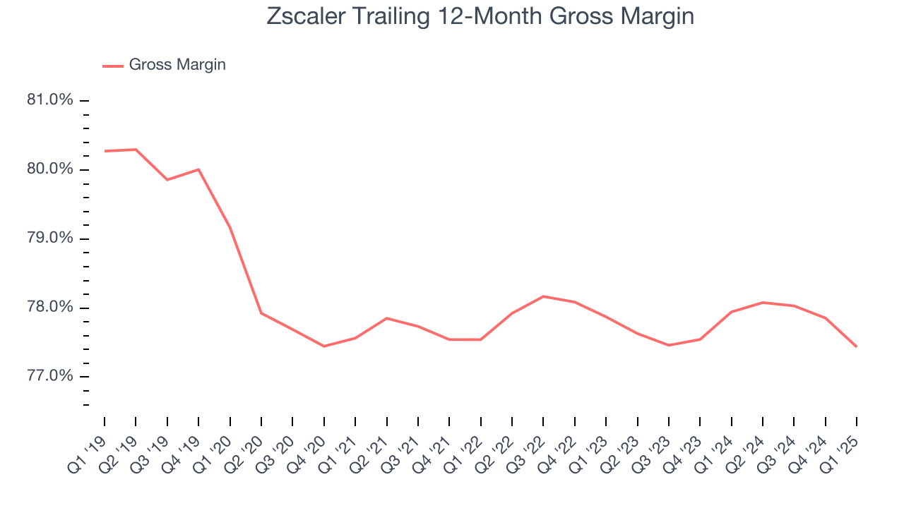Zscaler Trailing 12-Month Gross Margin