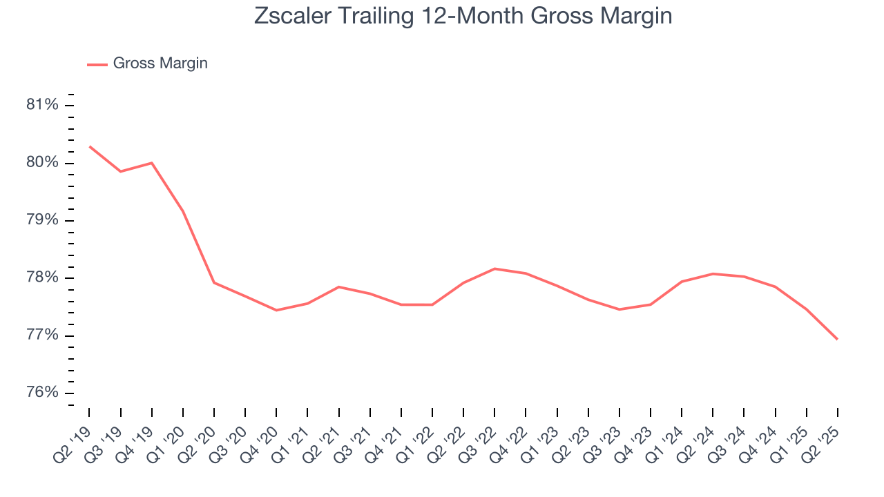Zscaler Trailing 12-Month Gross Margin