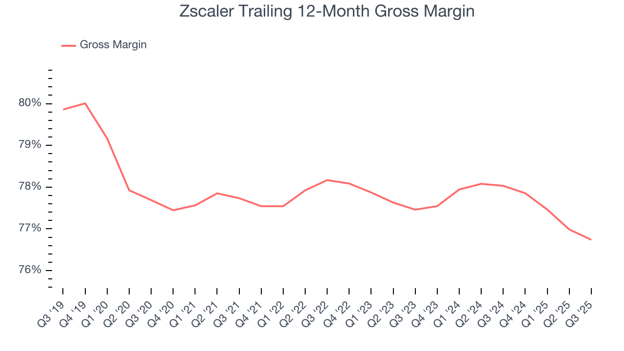 Zscaler Trailing 12-Month Gross Margin