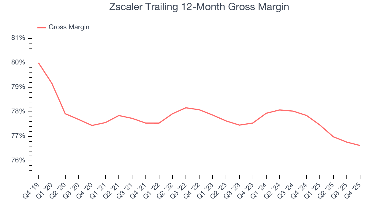 Zscaler Trailing 12-Month Gross Margin