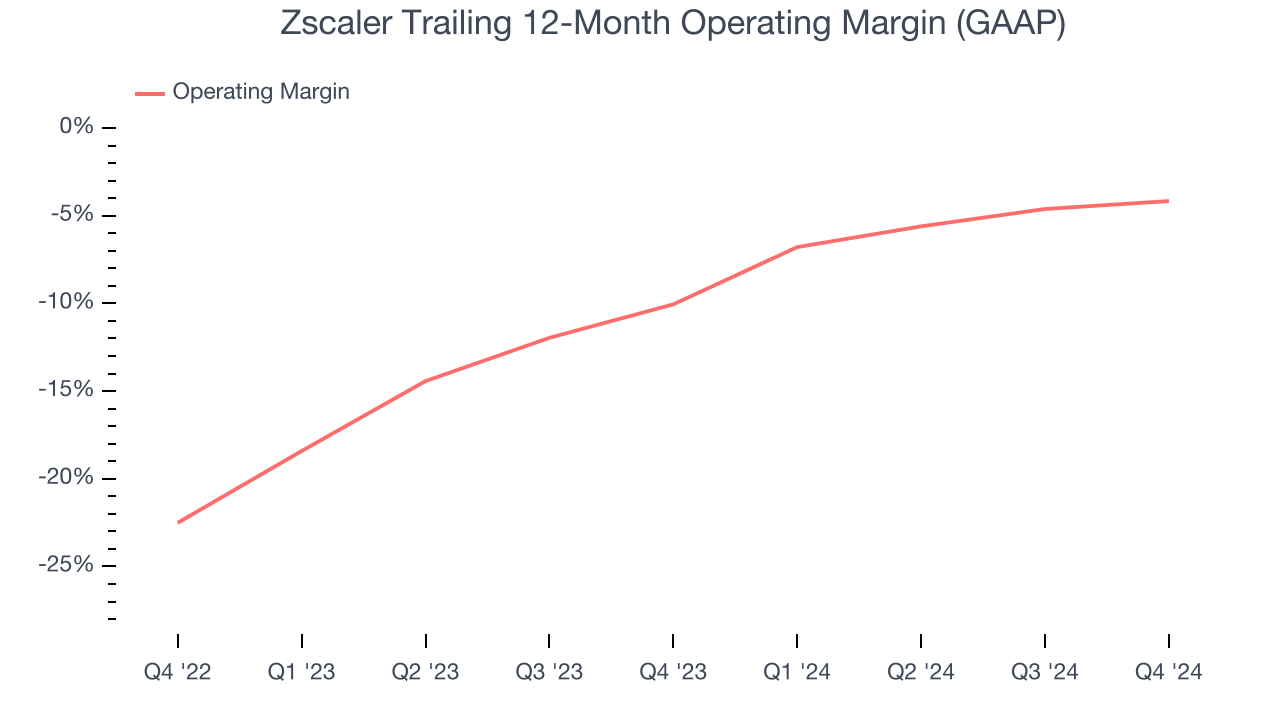 Zscaler Trailing 12-Month Operating Margin (GAAP)