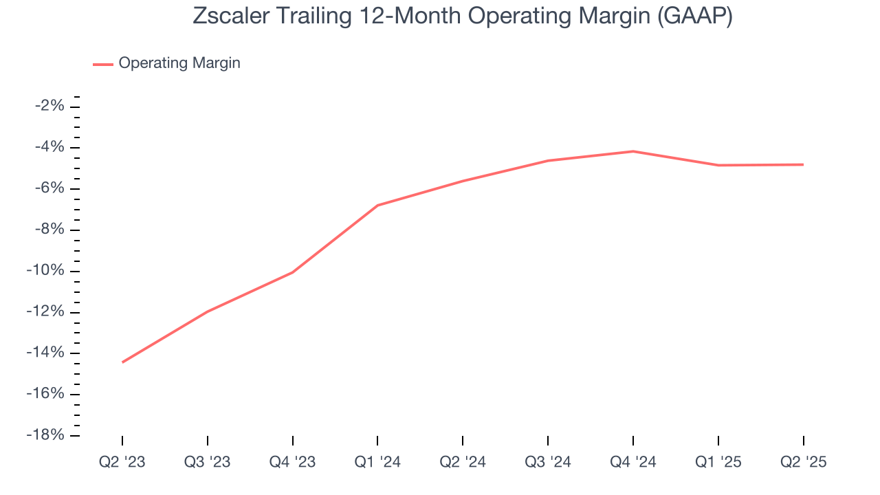 Zscaler Trailing 12-Month Operating Margin (GAAP)